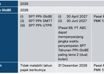 DJP Wajibkan Pelaporan SPT Tahunan PPh GloBE di Coretax