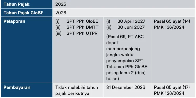 DJP Wajibkan Pelaporan SPT Tahunan PPh GloBE di Coretax