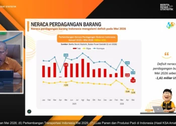 Tren 72 Bulan Berakhir, RI Alami Defisit Neraca Perdagangan