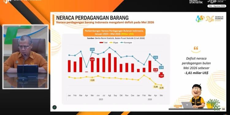 Tren 72 Bulan Berakhir, RI Alami Defisit Neraca Perdagangan