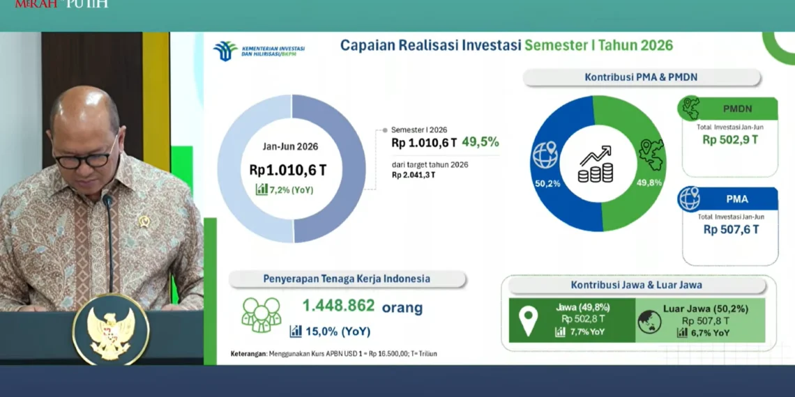 Realisasi Investasi Semester I/2026 Tembus Rp1.010,6 T