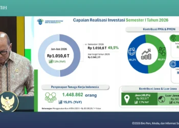 Realisasi Investasi Semester I/2026 Tembus Rp1.010,6 T