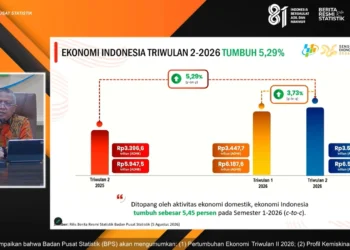 BPS: Pertumbuhan Ekonomi Indonesia Kuartal II Tumbuh 5,29%