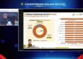 Cakupan Sensus Ekonomi 2026 Capai 90,88 Persen