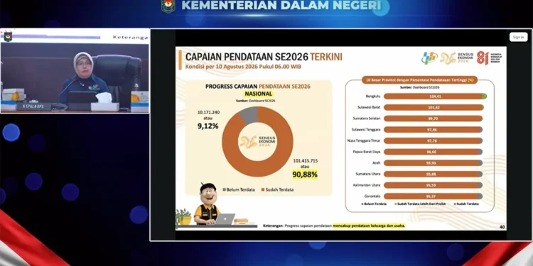 Cakupan Sensus Ekonomi 2026 Capai 90,88 Persen